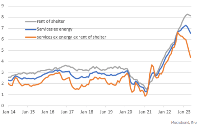 Fed's inflation focus metrics are turning lower (YoY%)