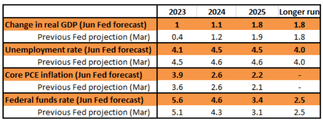 Federal Reserve forecasts