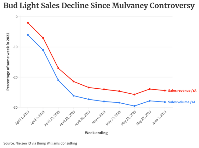 Bud Light sales keep sinking