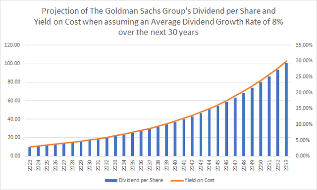Proyección de dividendos para el grupo Goldman Sachs