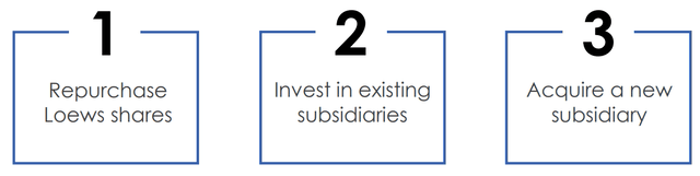Capital Allocation Strategy
