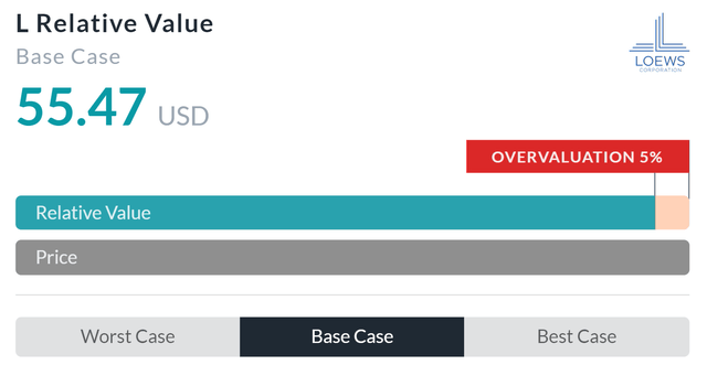 Relative Valuation