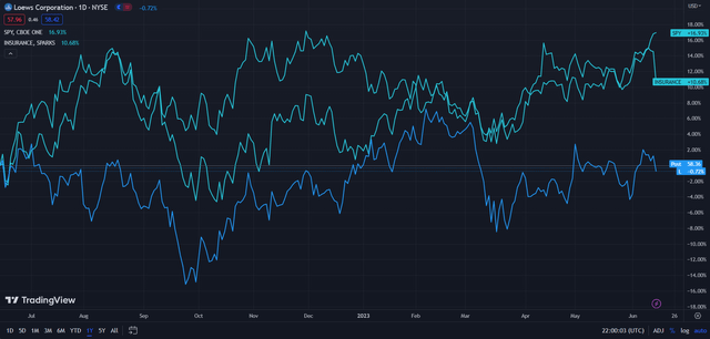 Loews (Dark Blue) vs Industry & Market