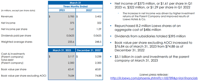Q1 Financial Performance