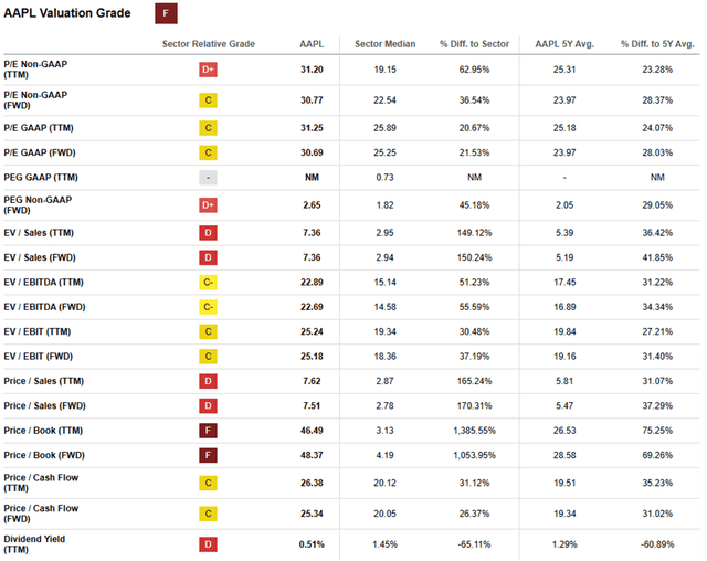 Seeking Alpha | AAPL | Valuation