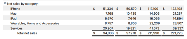 Apple FY23 Q2 Net Sales