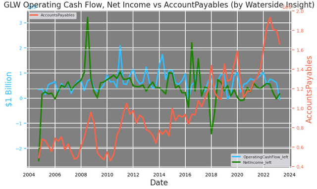 Corning: Operating Cash flow, Net Income vs Account Payables