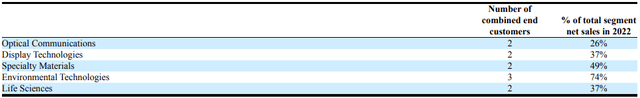 Corning: Combined End Customer Concentration