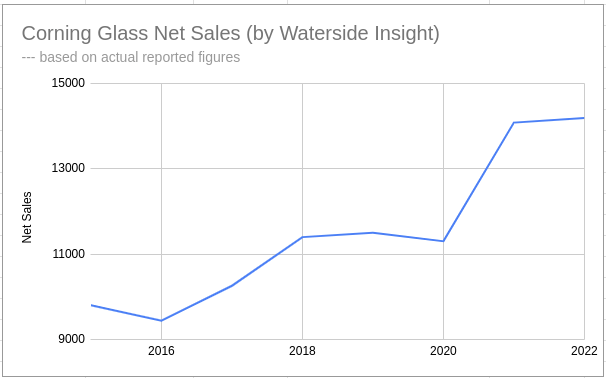 Corning: Net Sales