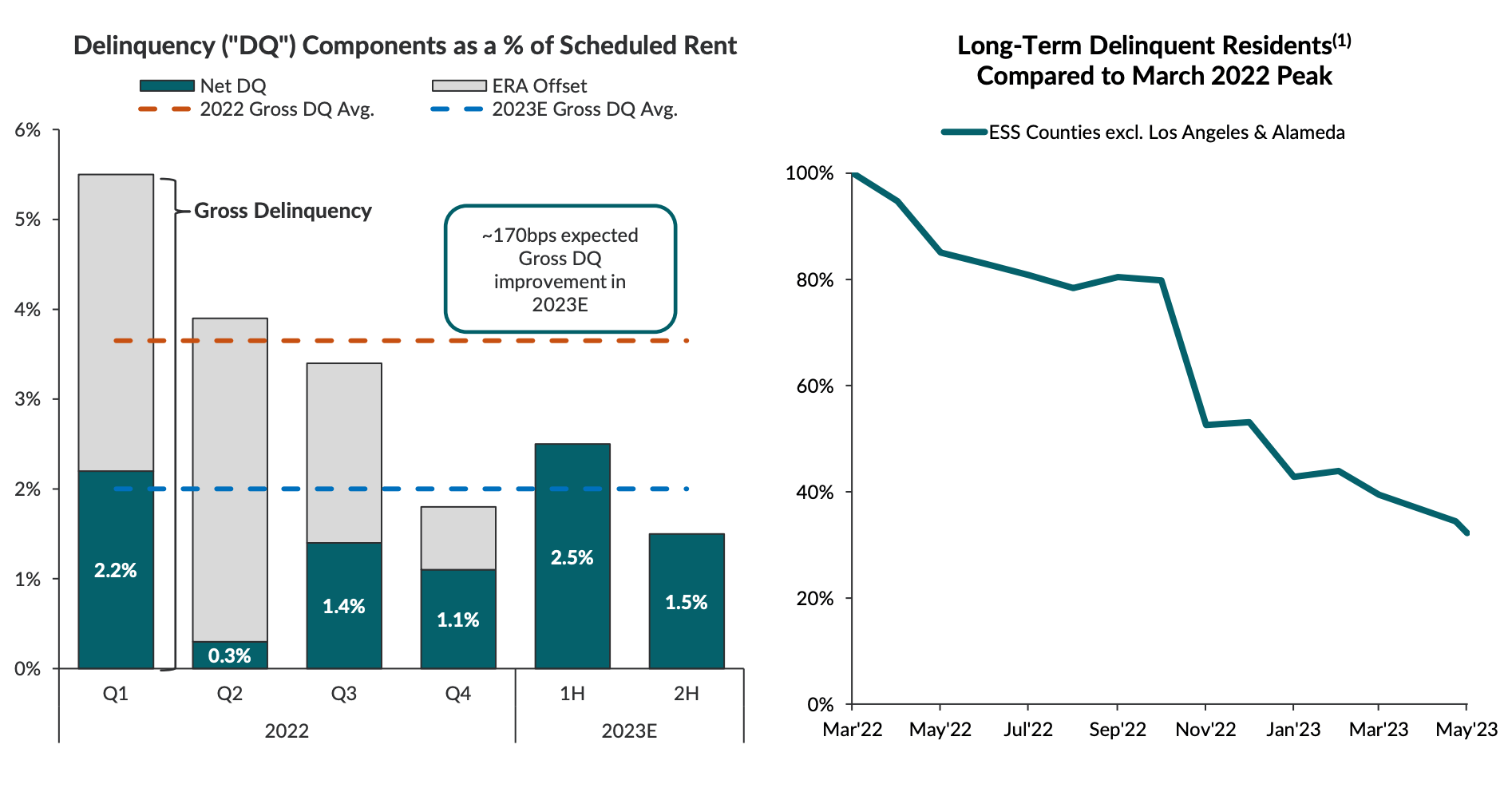 Operational performance. Operational performance