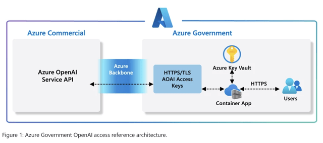 Azure Government