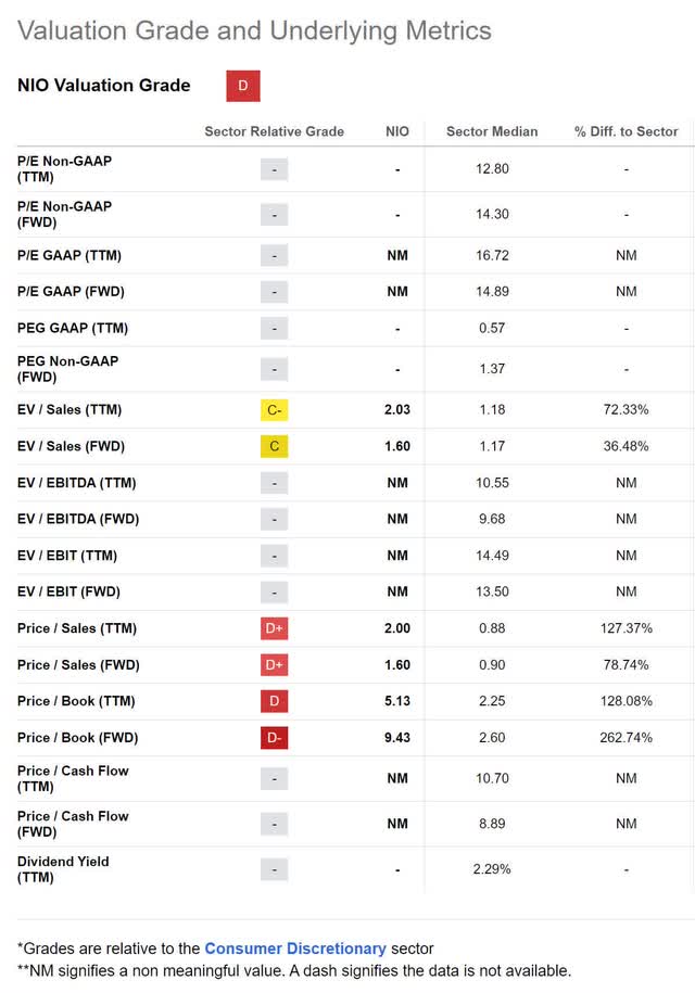 nio valuation