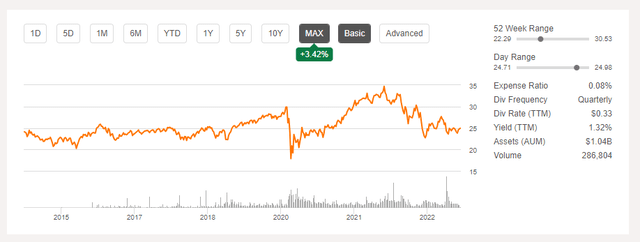 Share price graph of FREL ETF