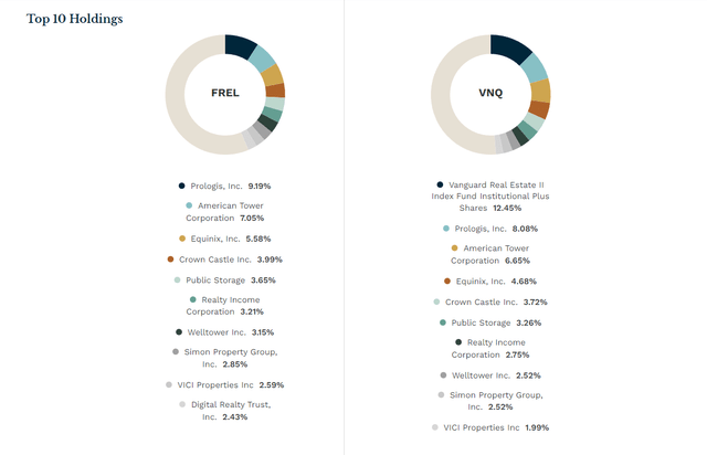 Pie chart showing top 10 holdings from both FREL and VNQ ETFs
