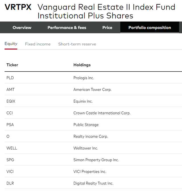 Top holdings from VRTPX fund