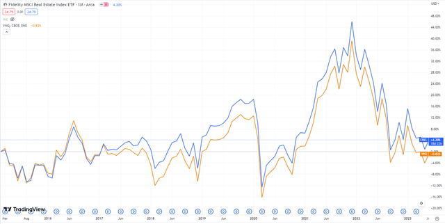 Line chart showing the past performance of both FREL and VNQ ETFs