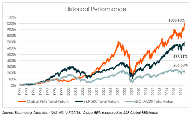Comparison of Global REITS and S&P 500 performances over the years.