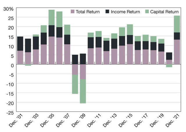 MSCI Global Annual Property Index