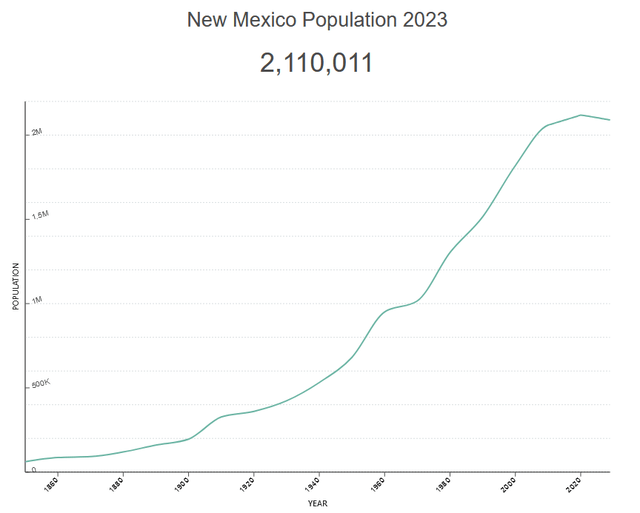 NM Population Over Time
