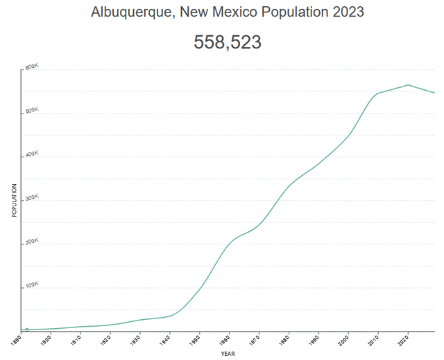 Albuquerque NM Population Growth