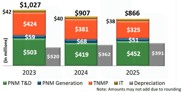PNM Capital Spending Plan Through 2025