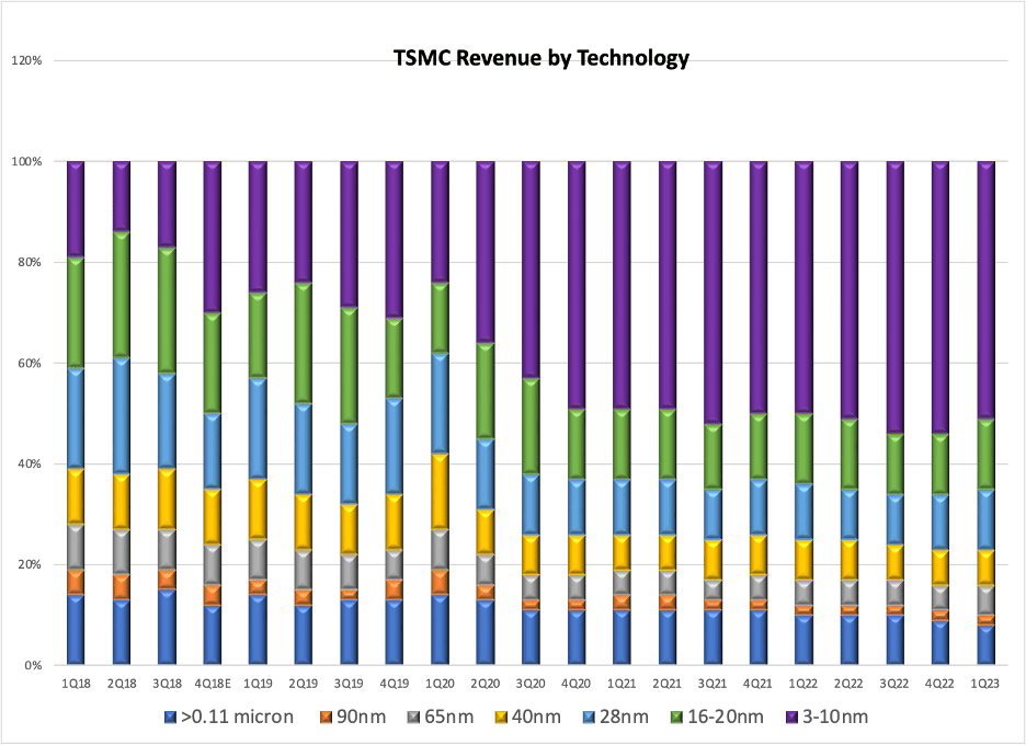 TSMC: Weak 2023 Outlook Essentially A Near-Term Macro Phenomenon (TSM ...