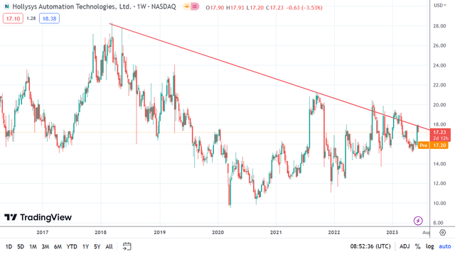 HOLI Long-Term Technicals