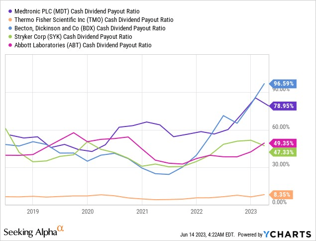 Cash dividend payout ratio