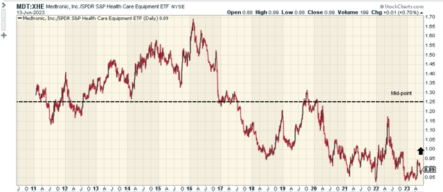 RS ratio