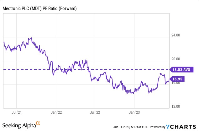 P/E