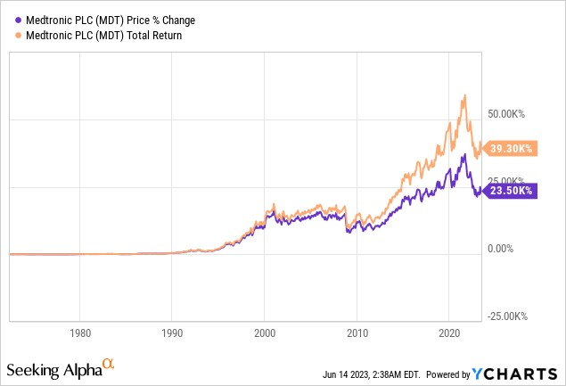 Price and total return