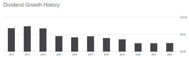 REM dividend growth history