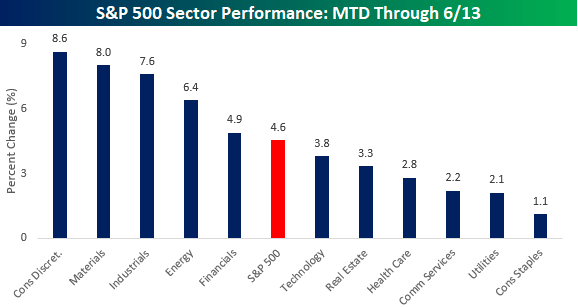 S&P 500 Sector Performance: MTD Through 6/13