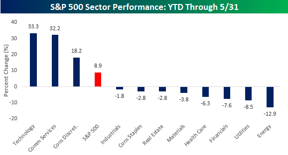 S&P 500 Sector Performance: YTD Through 5/31