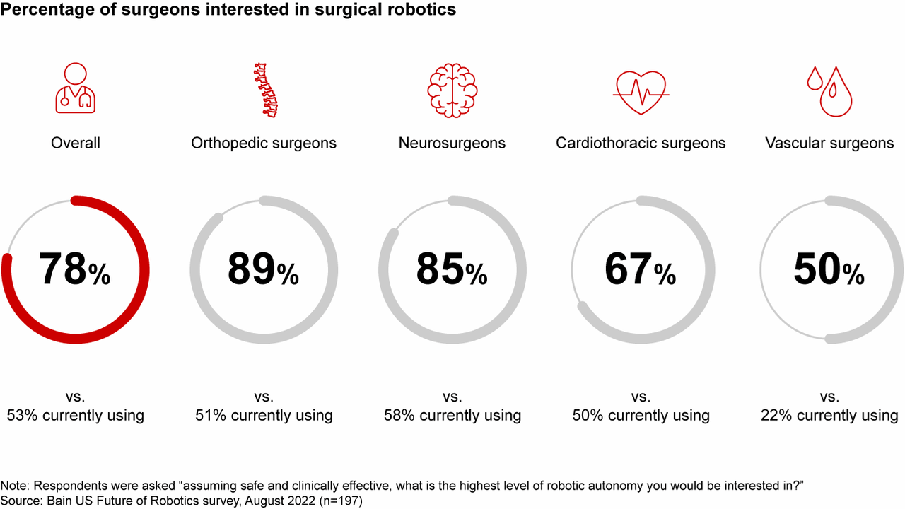 Percentage of surgeons interested in surgical robots