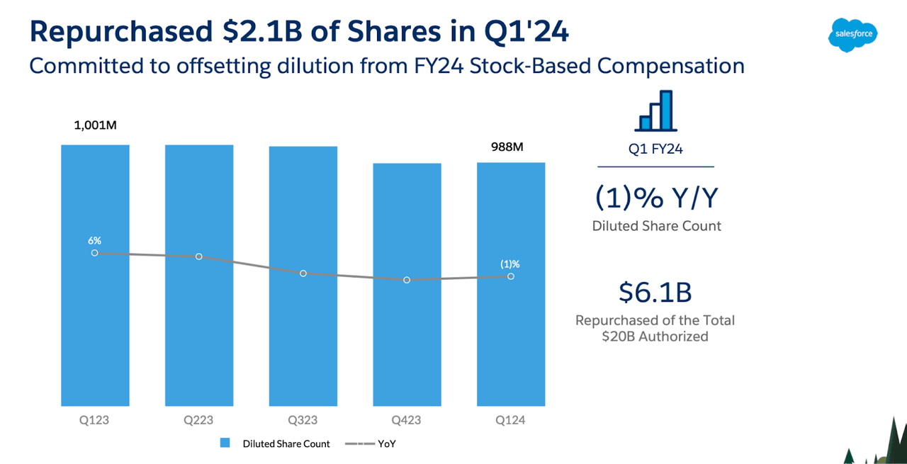 share repurchases