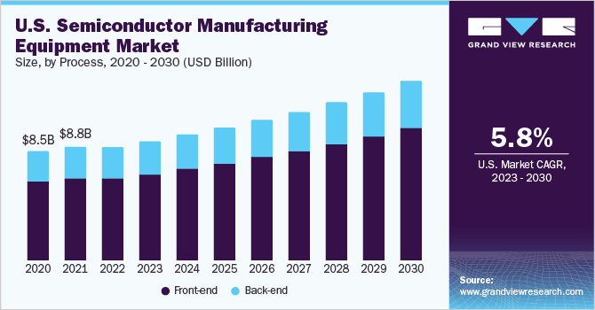growth of semiconductor industry
