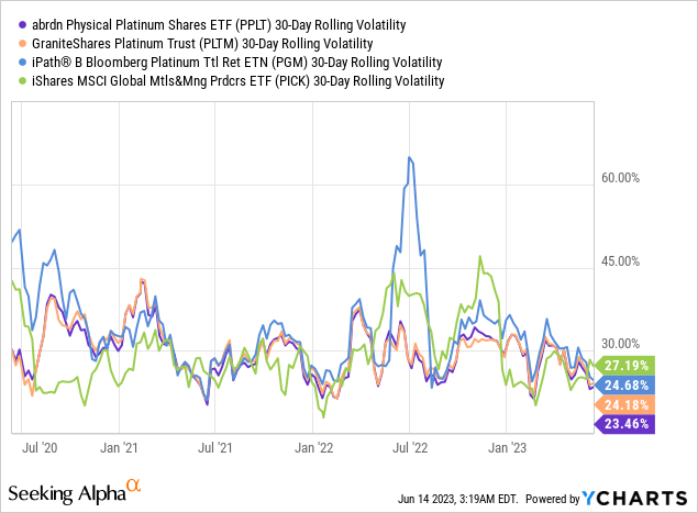 Pplt Platinum Etf