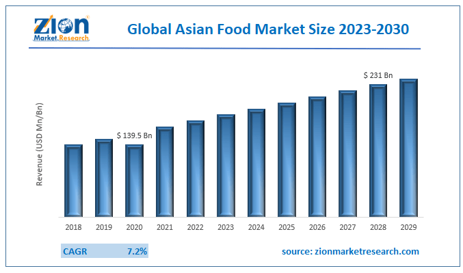 Global Asia Food Market