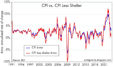 CPI vs. CPI Less Shelter