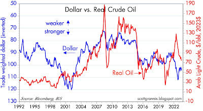 Dollar vs. Real Crude Oil