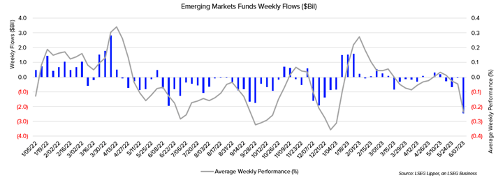 Emerging Markets Funds See Top 10 Weekly Outflow On Record | Seeking Alpha