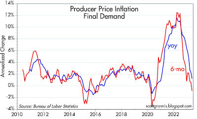 Producer Price Inflation Final Demand