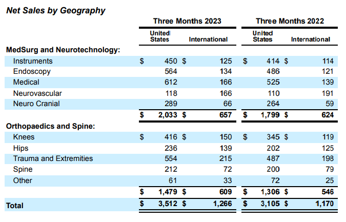 Stryker Q1 2023 net sales by geography
