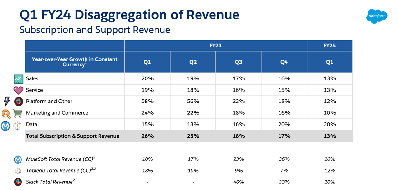 disaggregation of revenue