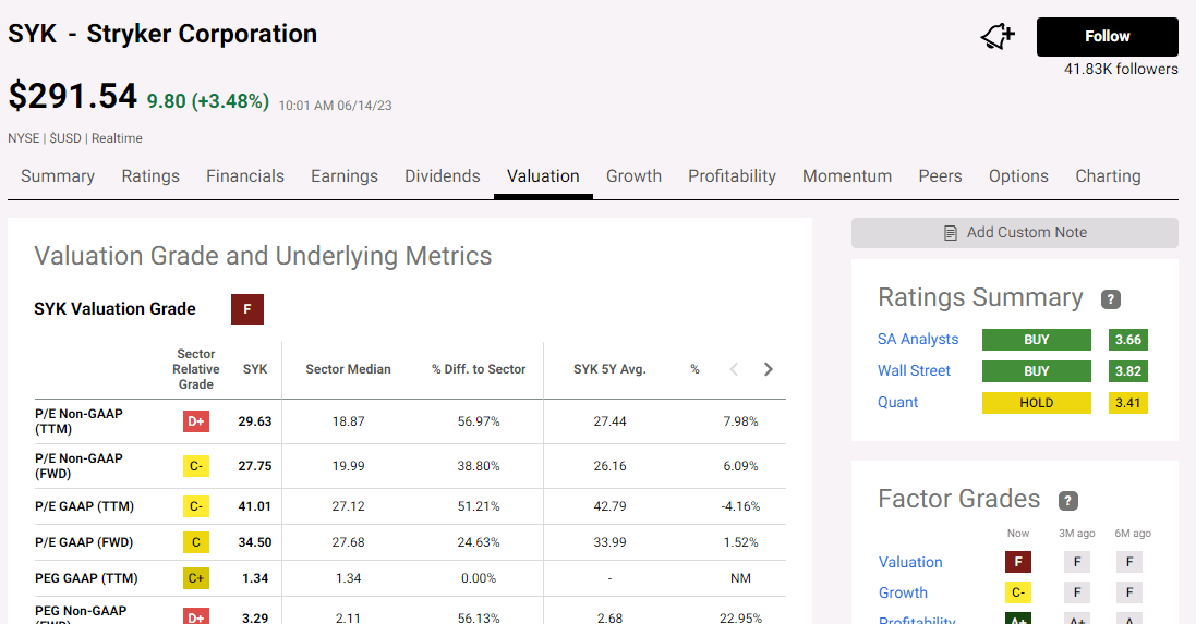 Stryker valuation metrics