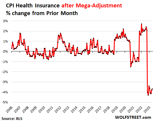 CPI Health Insurance after Mega-Adjustment