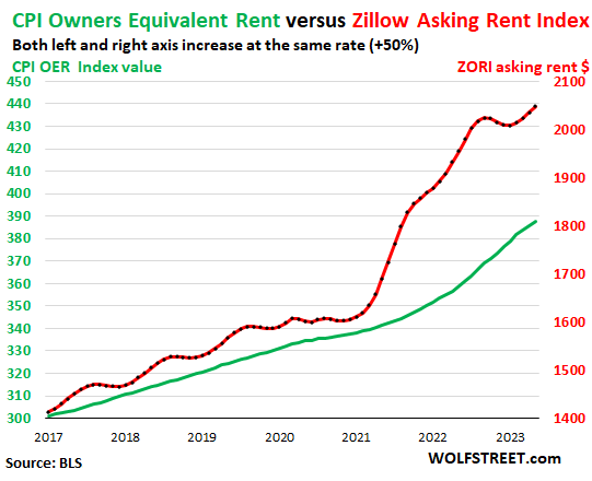 CPI Owners' Equivalent Rent versus Zillow Asking Rent Index