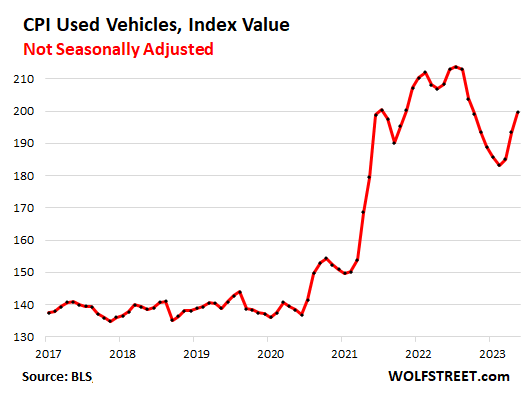 CPI Used Vehicles, Index Value - Not Seasonally Adjusted