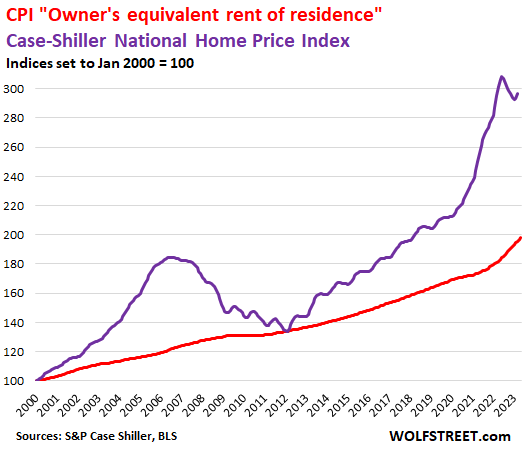 CPI Owners' equivalent rent of residence - Case-Shiller National Home Price Index